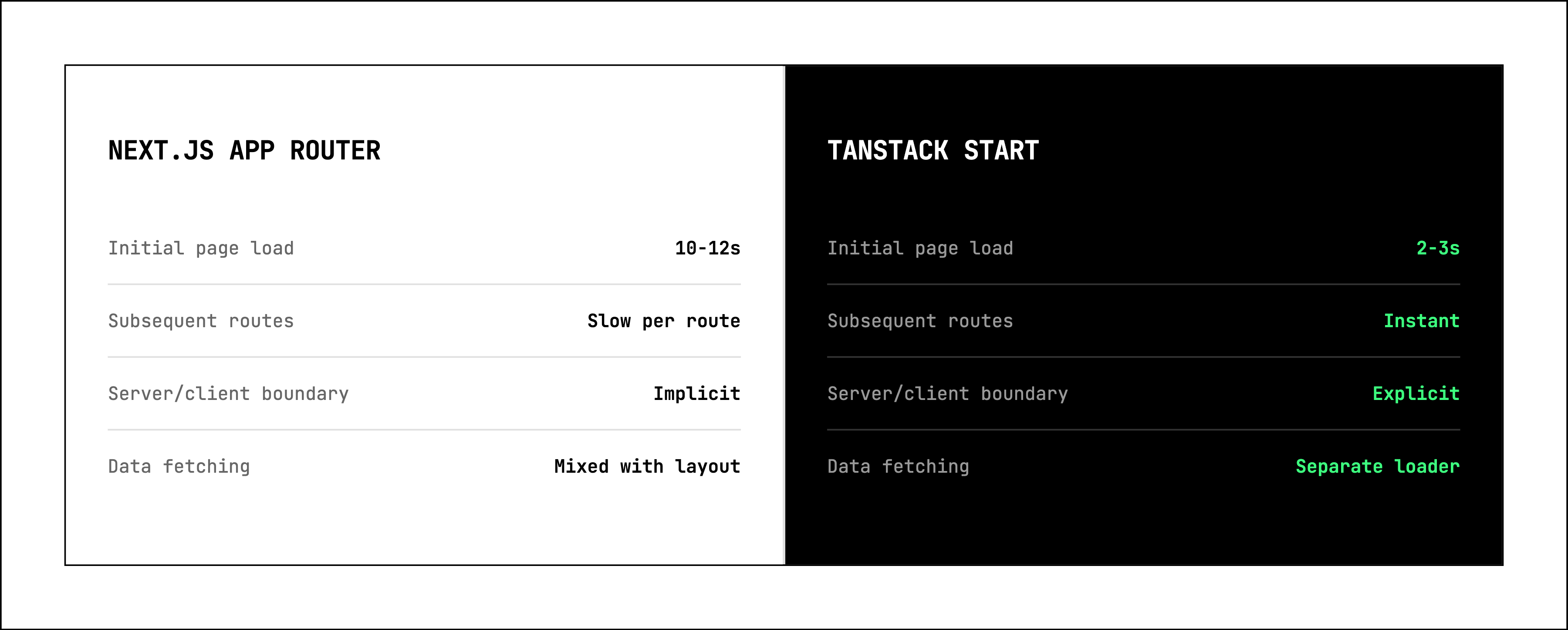 Figure 1: Comparing Next.js and Tanstack Start